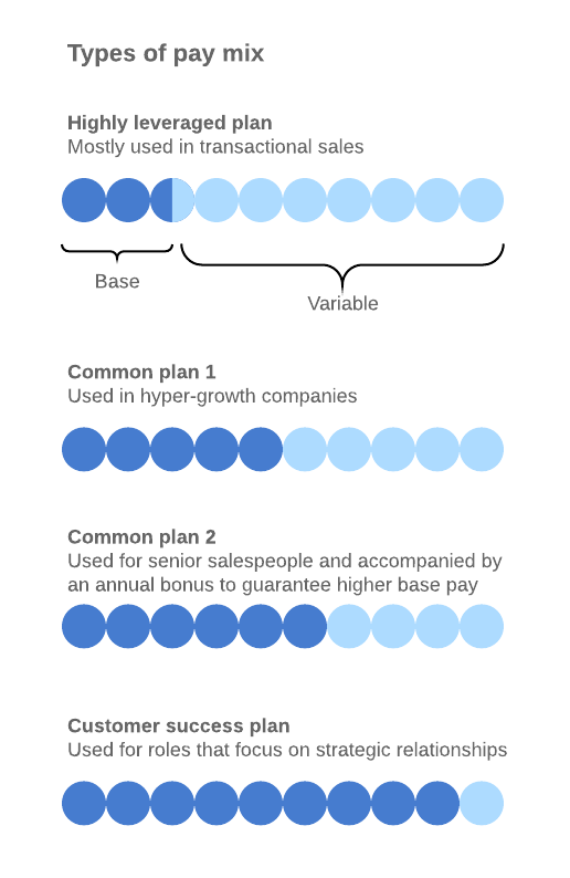 Types of Pay Mix (Click on image to modify online)