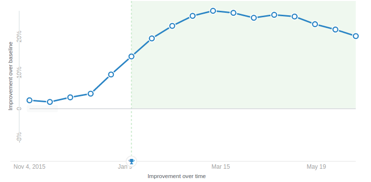 Registration increase for A/B tests