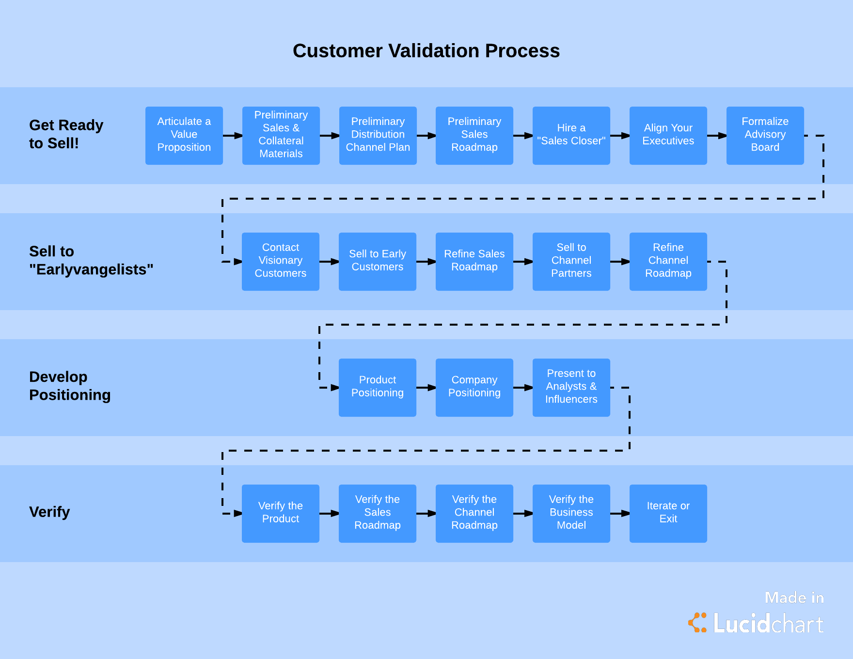 Process for Customer Validation (Click on image to modify online)
