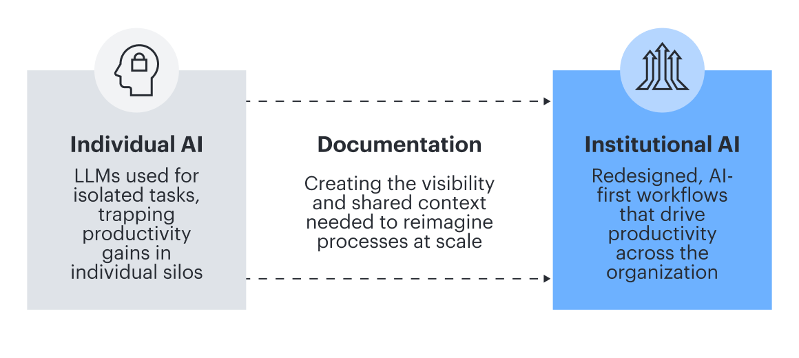 A diagram illustrating the transition from Individual AI silos to Institutional AI through documentation and redesigned workflows.