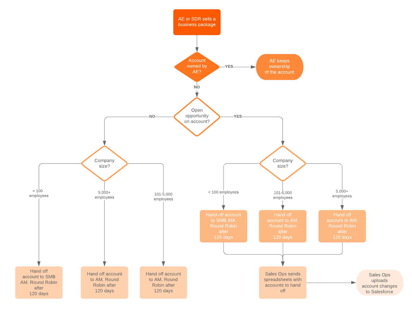 Owned accounts example (Click on image to modify online)