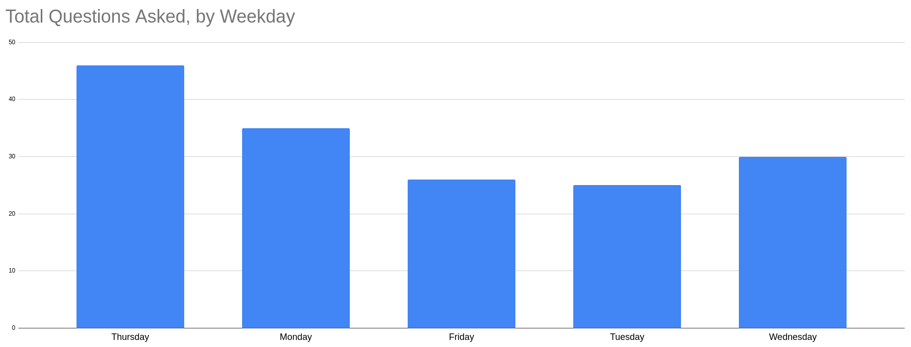 Graph of questions by weekday, with Thursday having the highest number