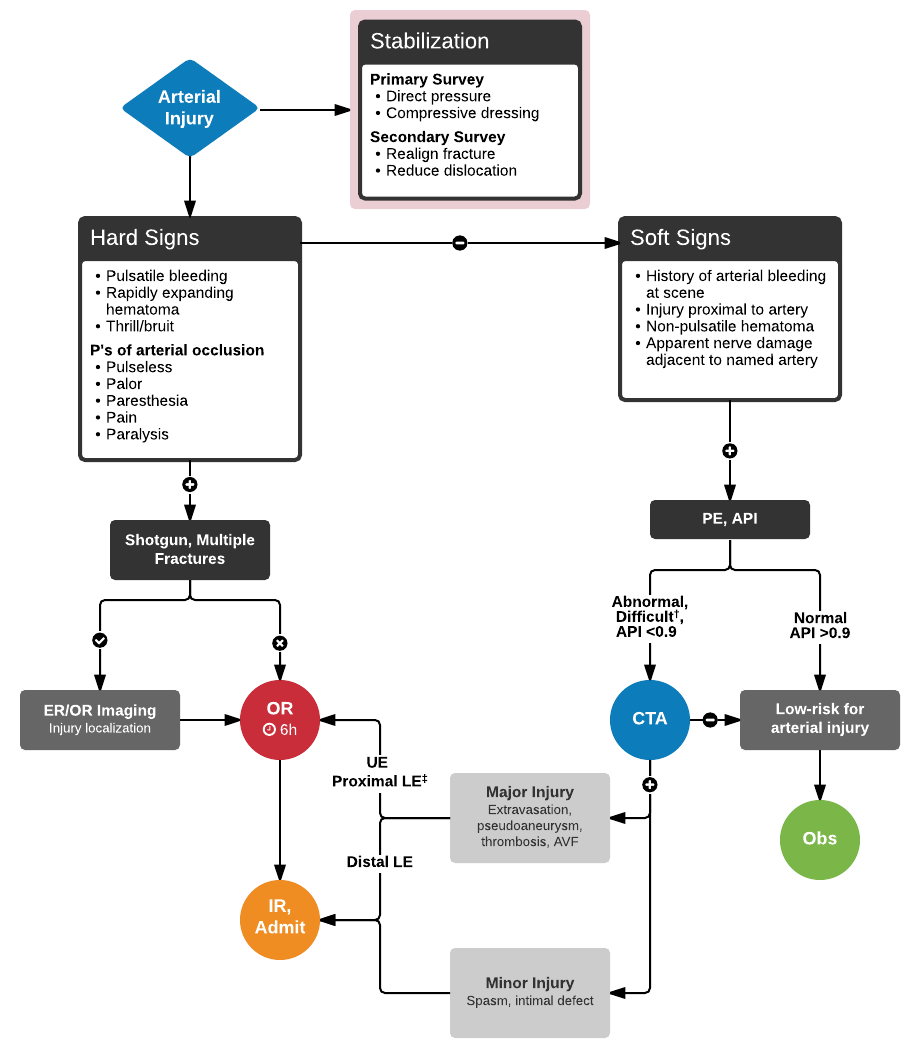Figure 2: A sample algorithm, vascular injuries.