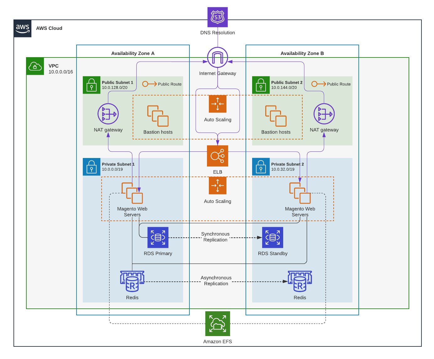 Lucid can help teams visualize their cloud architecture, regardless of your chosen hosting platform. For those on AWS Mageneto, check out this template by clicking the link above.