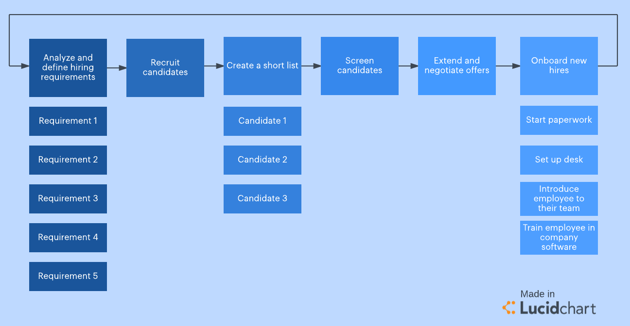 Full cycle recruitment process flowchart (Click on image to modify in Lucidchart)
