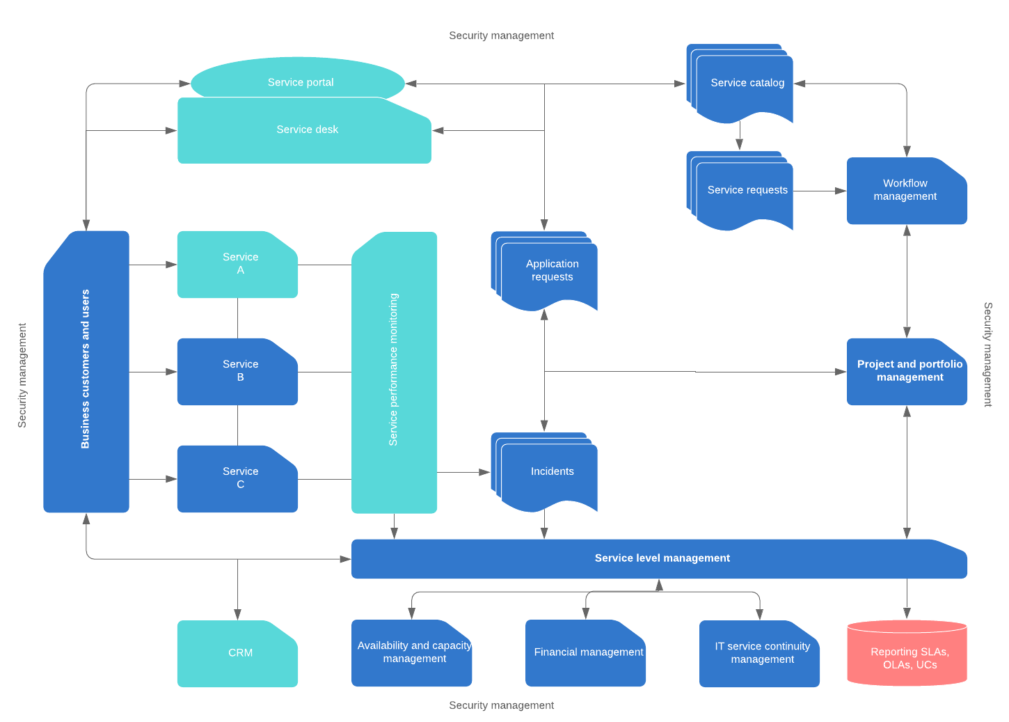 Service-Centric View of the IT Enterprise (Click on image to modify online)
