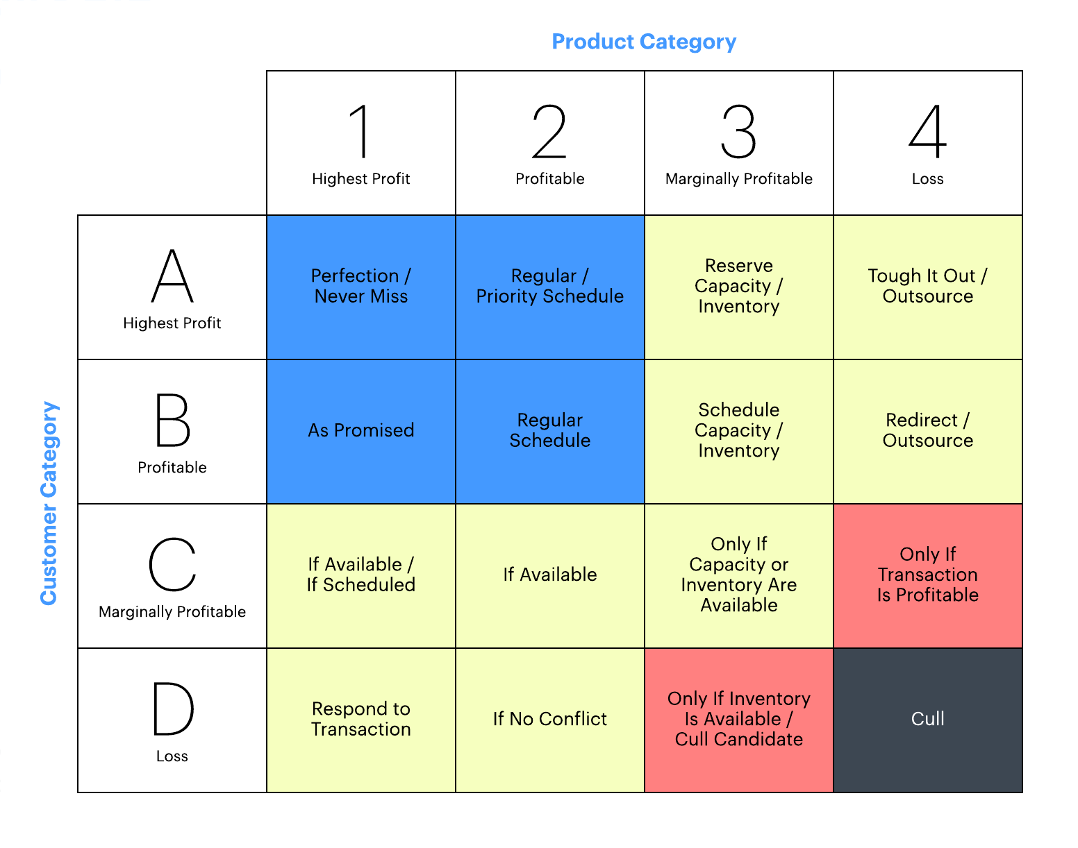Profit matrix (Click on image to modify online)
