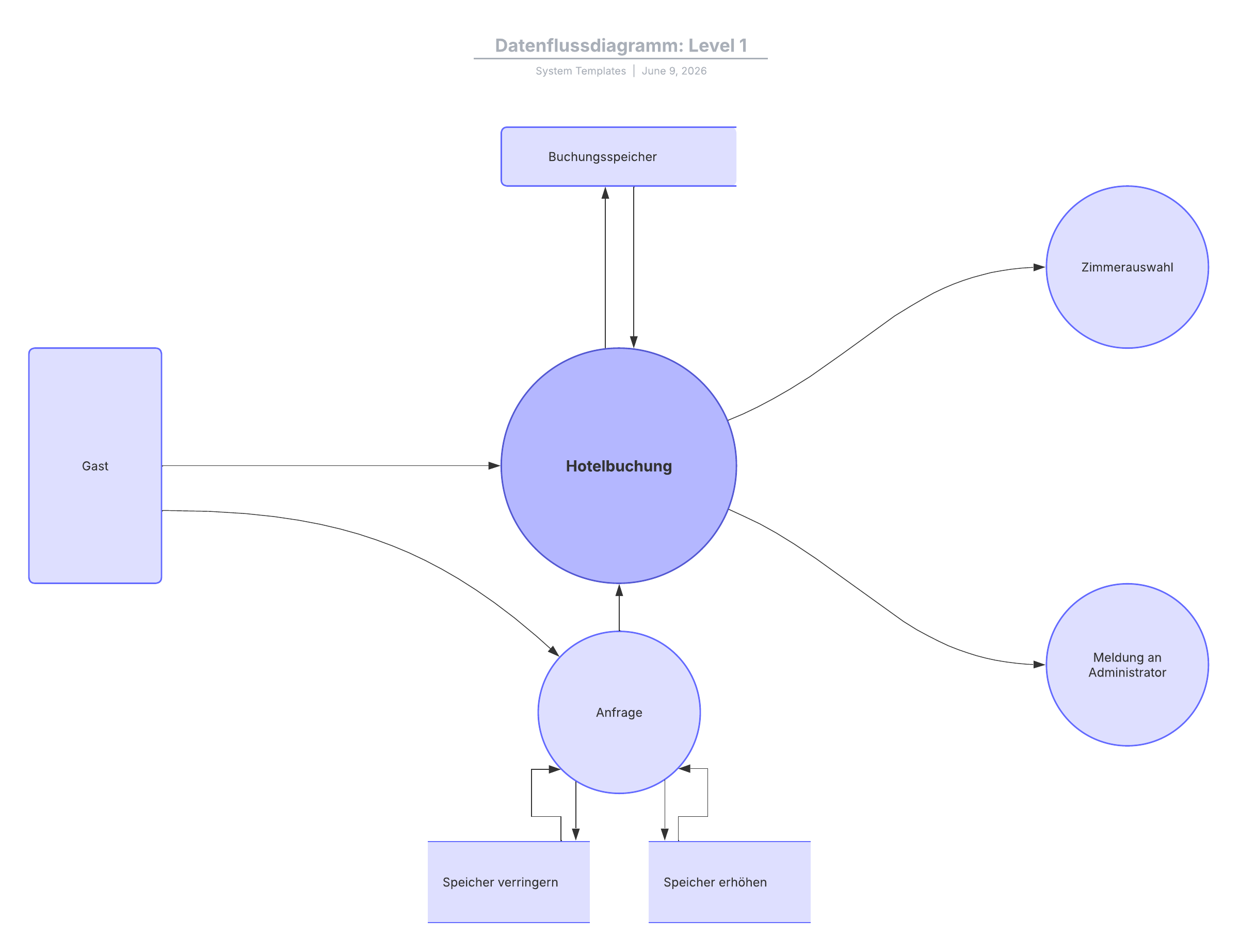 Anpassbare online Vorlage eines Datenflussdiagramms der Ebene 1