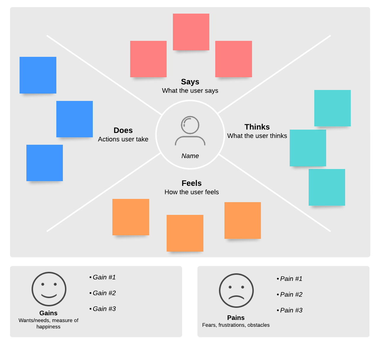 Empathy map with pains and gains (click on image to modify online)