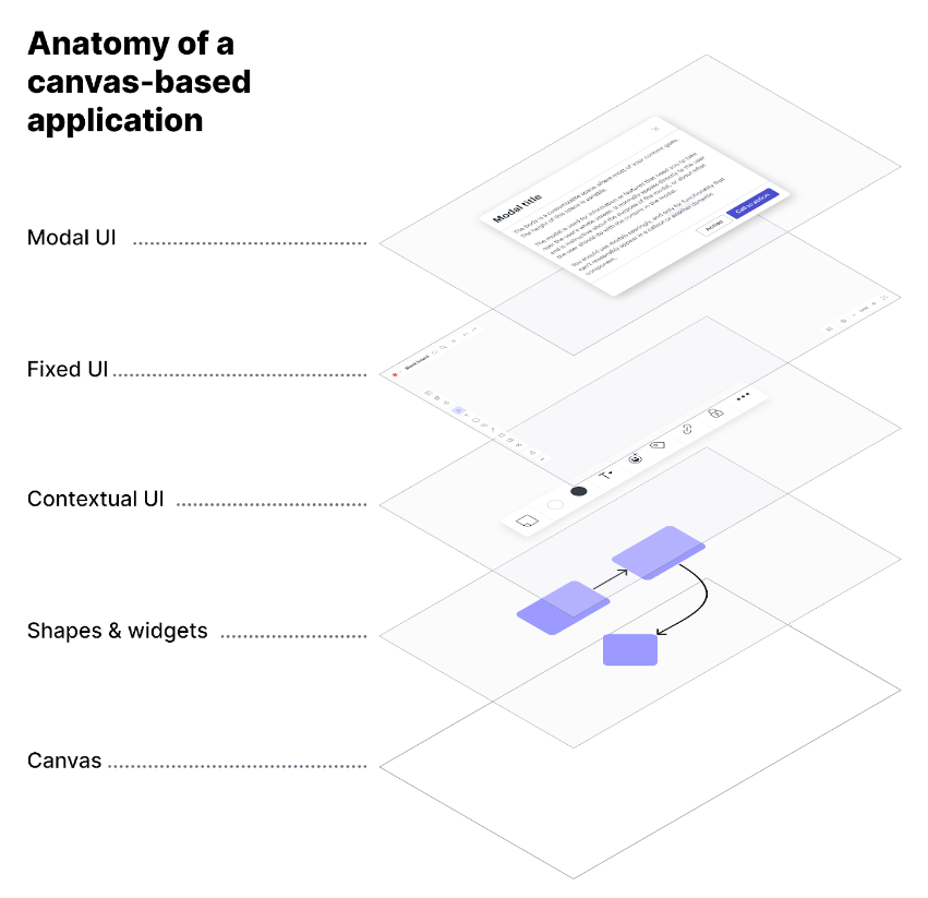 A canvas-based application's anatomy can conceptually be represented as a series of layers. The canvas itself as the surface or space for content. The shapes, objects, and widgets as tools making up the content. The contextual UI, which can be manipulated directly on the canvas. The fixed UI, sometimes also called chrome, as the top layer of the application. The modal UI, which includes all windows, modals, and pop-ups on top of other application layers.