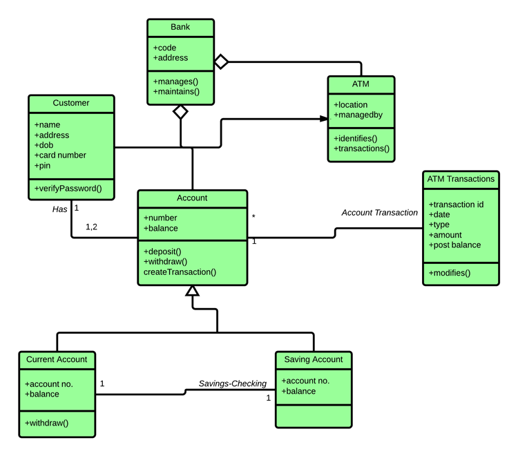 Diagram klas System bankomatu 750x660.png