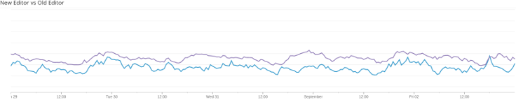 Load times after improvement