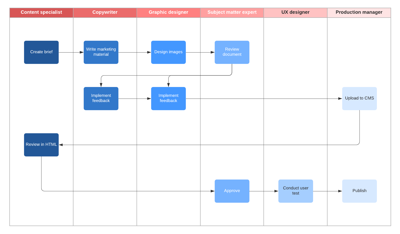 Diagrama de flujo de trabajo de marketing (haz clic en la imagen para modificar en línea)