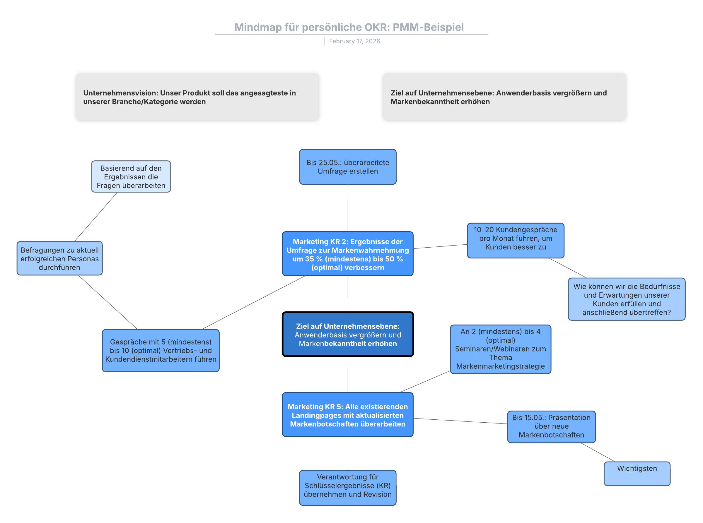 PMM Beispiel für persönliche OKRs in einer Mindmap