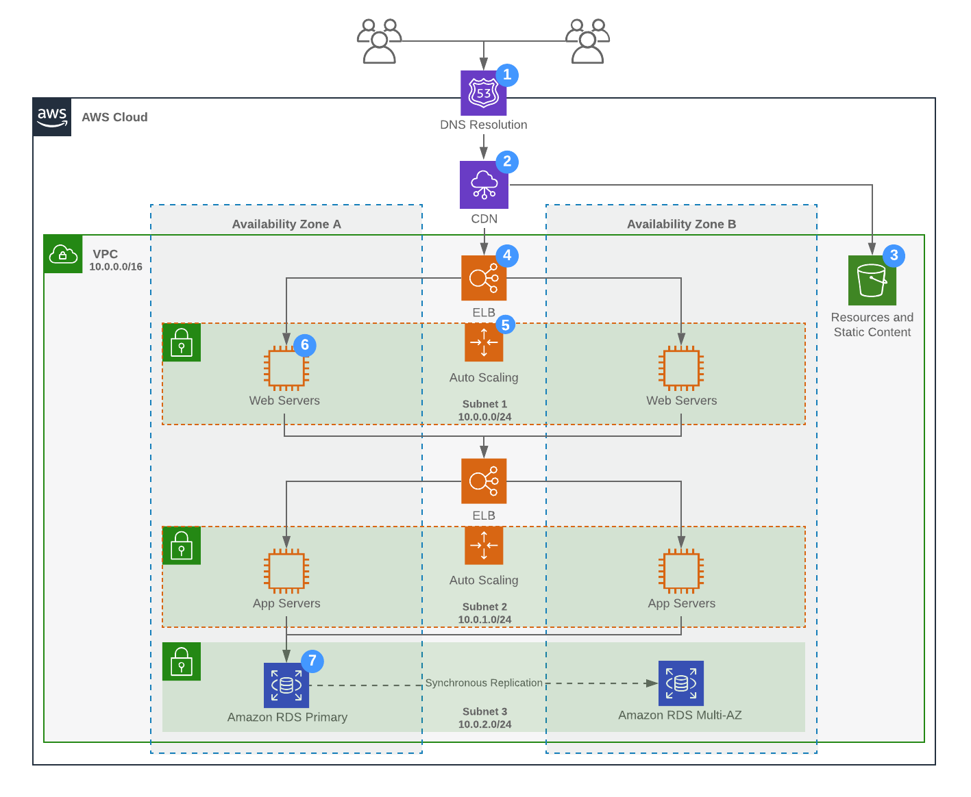 Example of AWS Web Application Hosting (Click on image to modify online)
