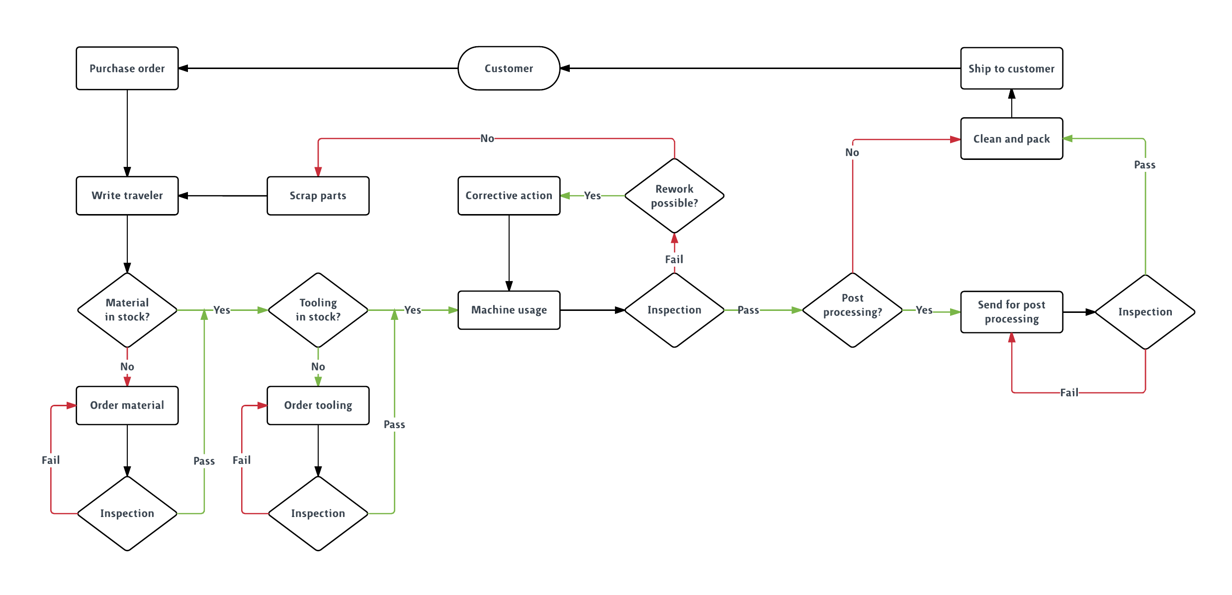 Production Flowchart Example