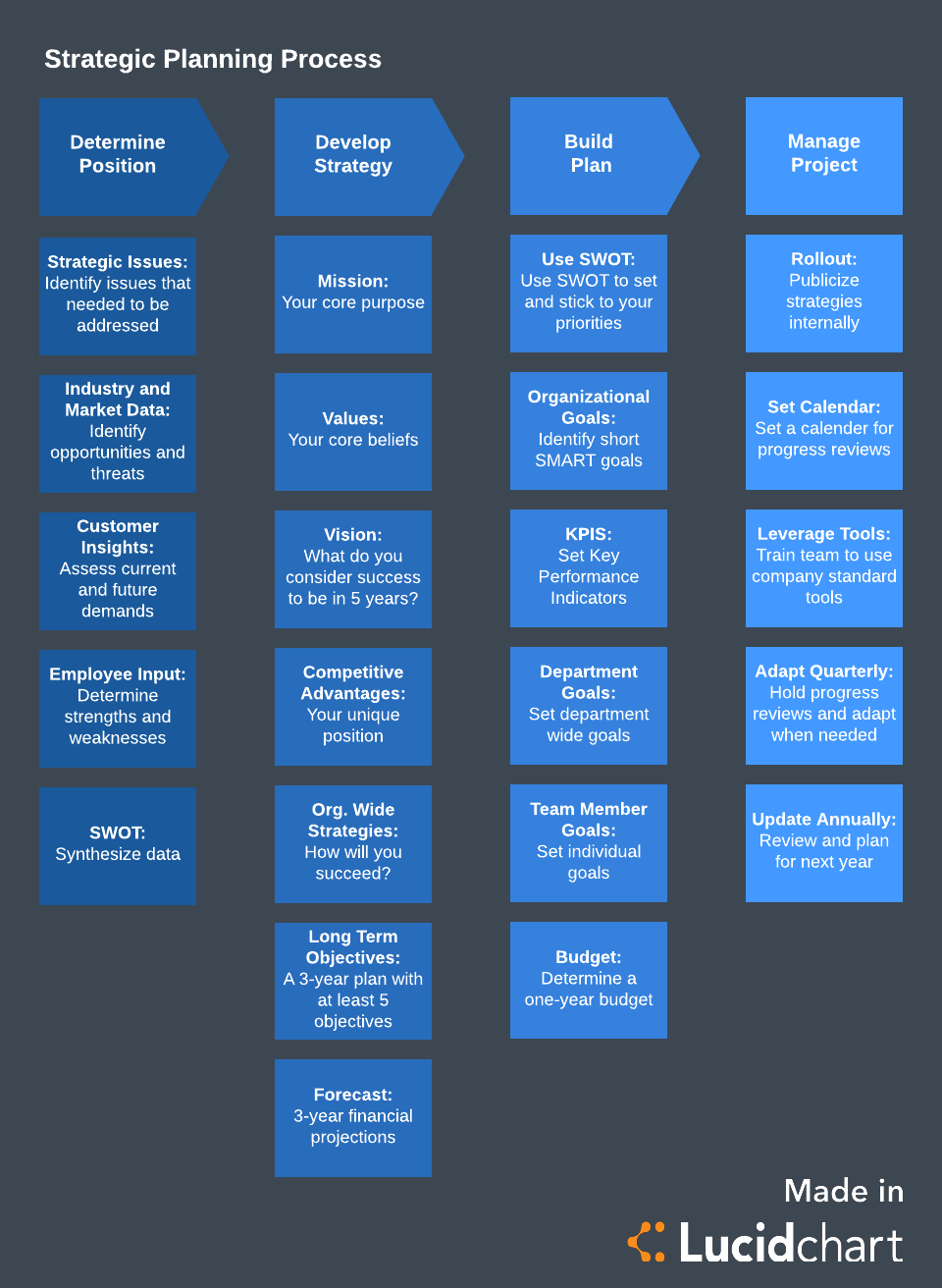Proceso de planificación estratégica (haz clic en la imagen para modificarla en línea)