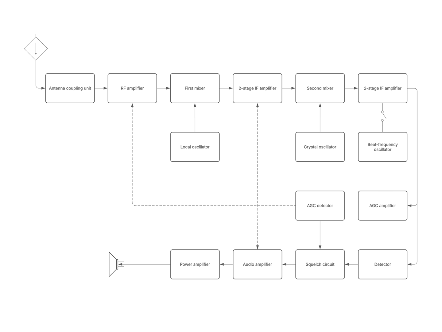 Visualize system improvements with this receiver block diagram template.