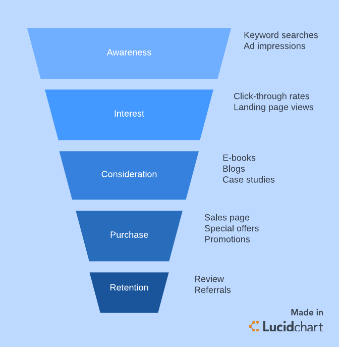 Digital Marketing Funnel Template (Click on image to modify online)