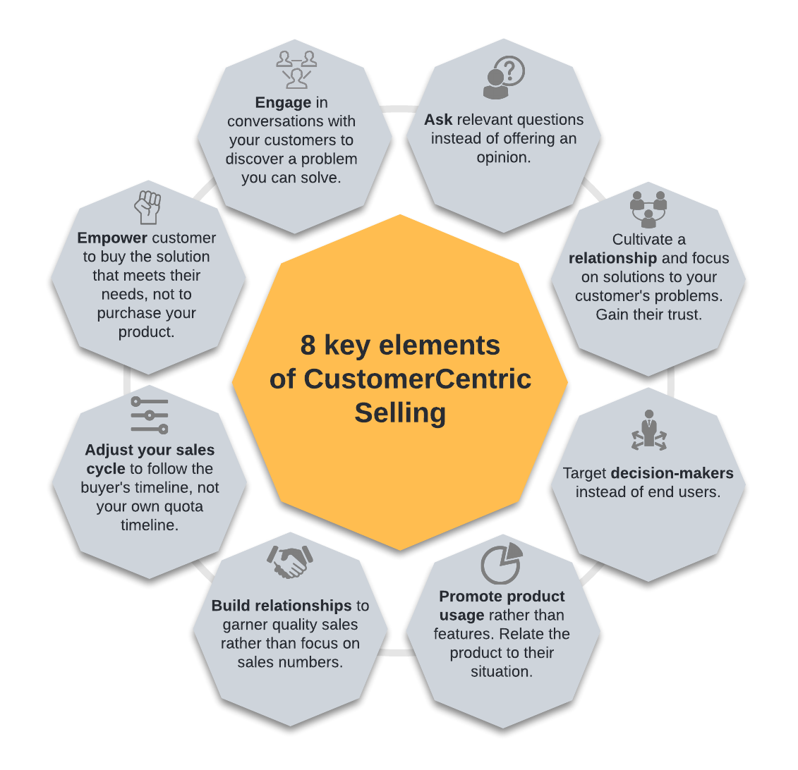 Elements of CustomerCentric Selling (Click on image to modify online)