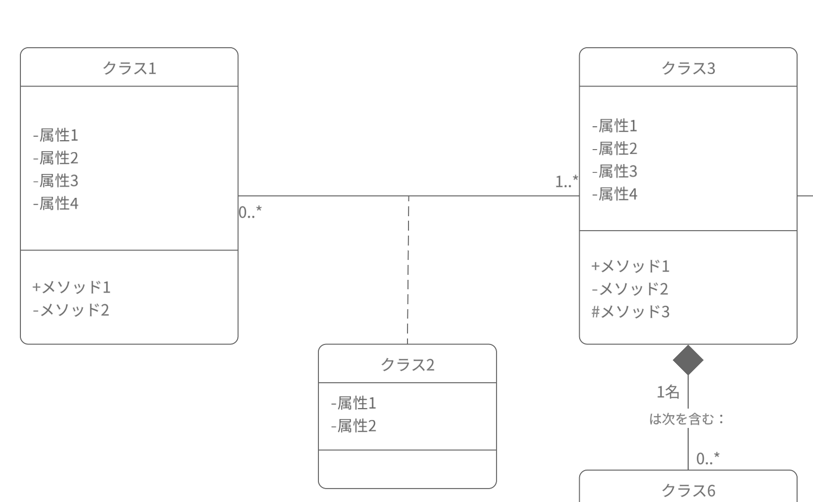 クラス図のクラス名、属性、メソッドの例