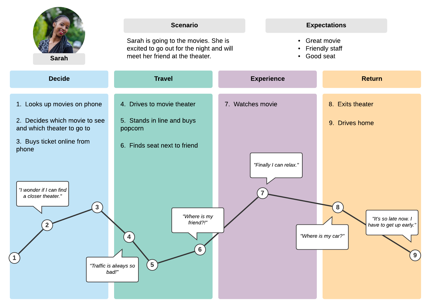 Customer Journey Map Example (Click on image to modify online)