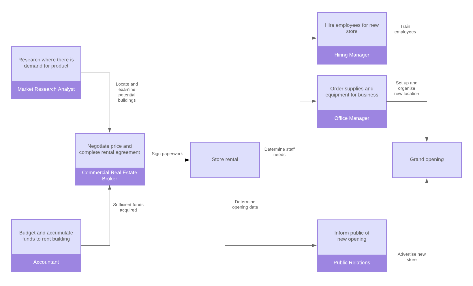 Universal Process Notation (UPN) Diagram Example (Click on image to modify online)