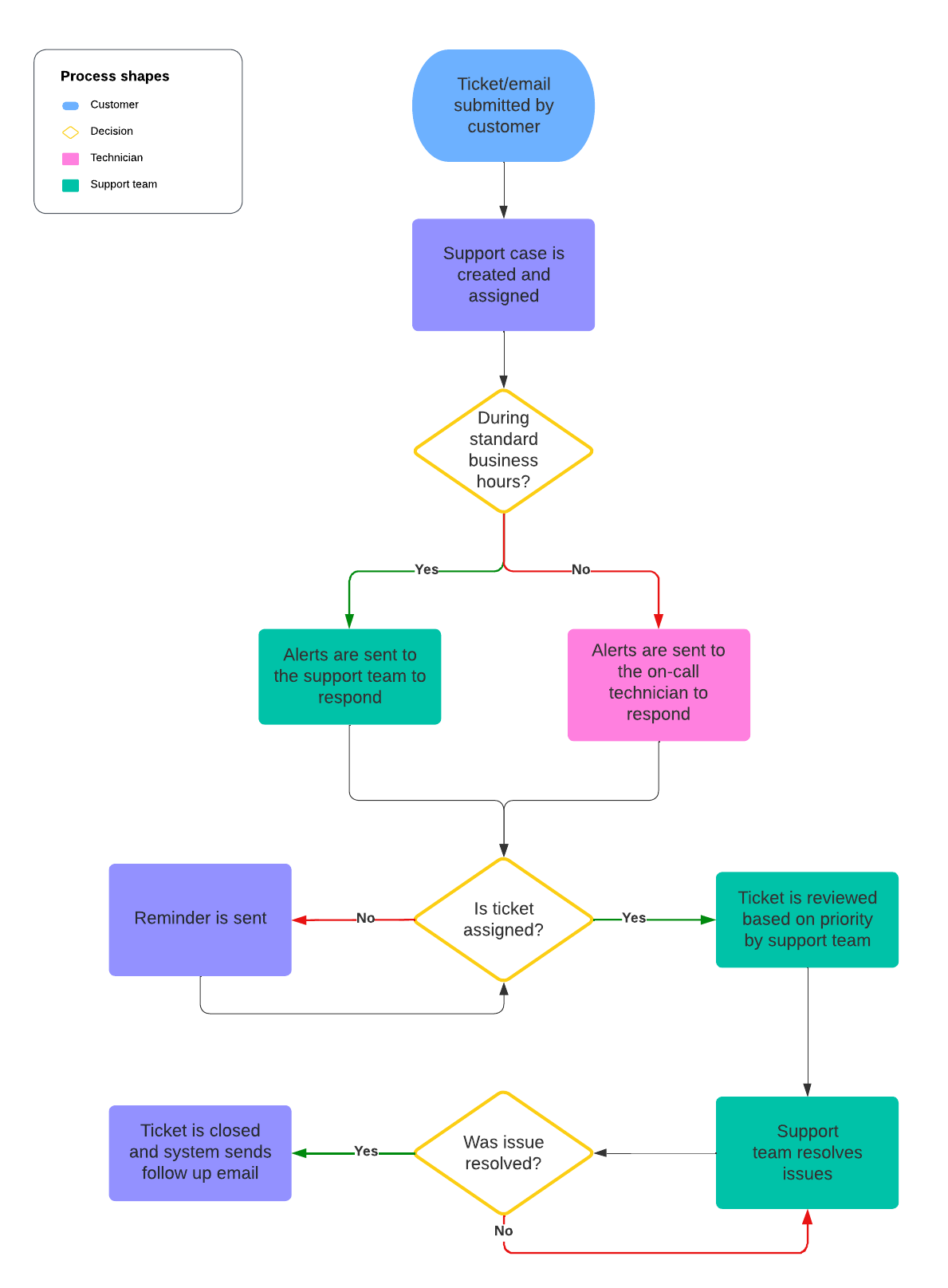 Support process example (click on image to modify online)
