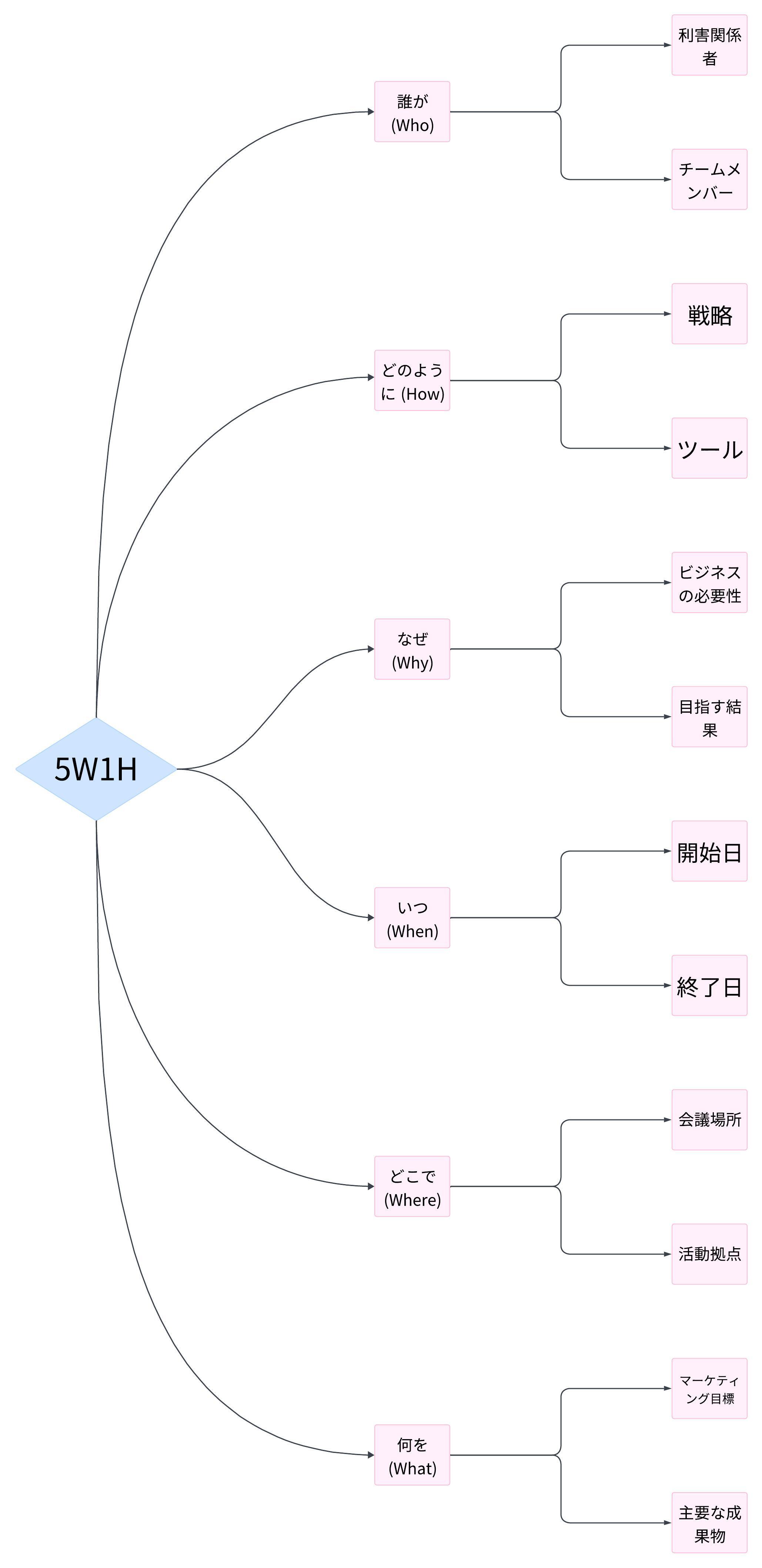 Lucidchart 5W1H サンプルテンプレート