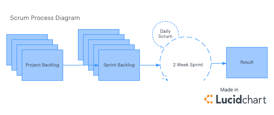 Scrum Project Management Process (Click on image to modify online)