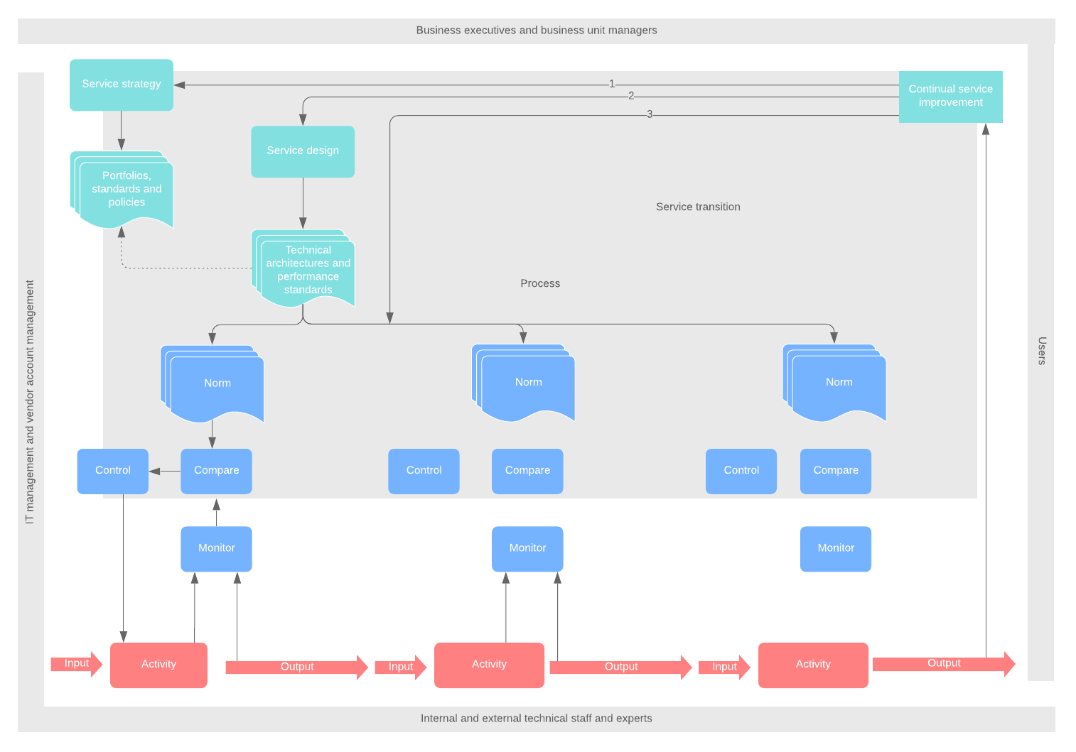 ITSM Monitor Control Loop (Click on image to modify online)