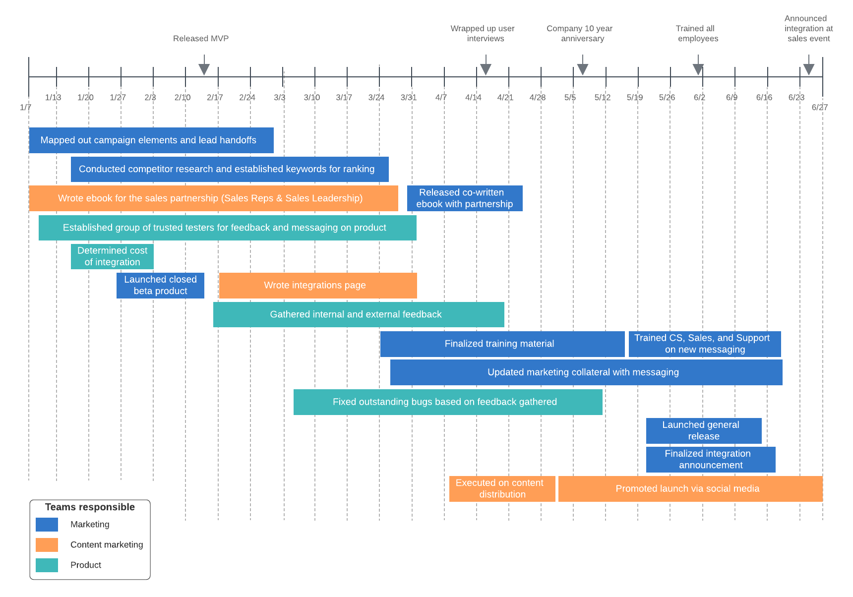 Project timeline example (Click on image to modify online)