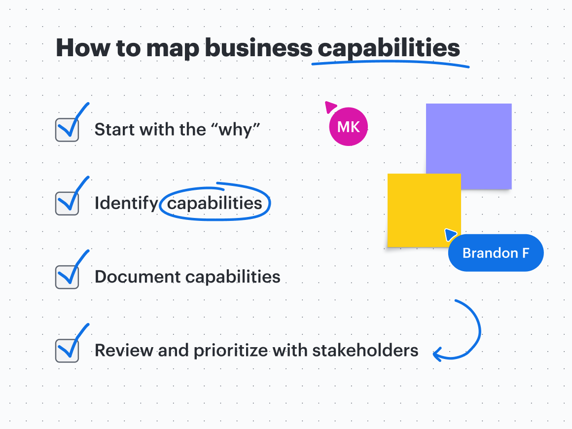 Illustrated checklist titled "How to map business capabilities." 

The first item on the checklist says, "Start with the 'why'." The second item says, "Identify capabilities." The third item says, "Document capabilities." The fourth item says "Review and prioritize with stakeholders."