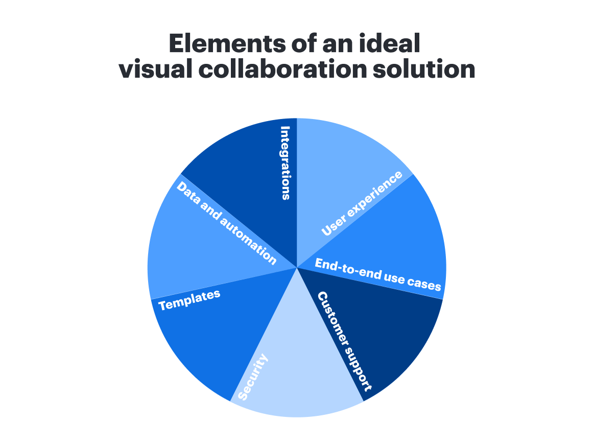A graphic shows the elements of an ideal visual collaboration solution, which are outlined in the article copy below.