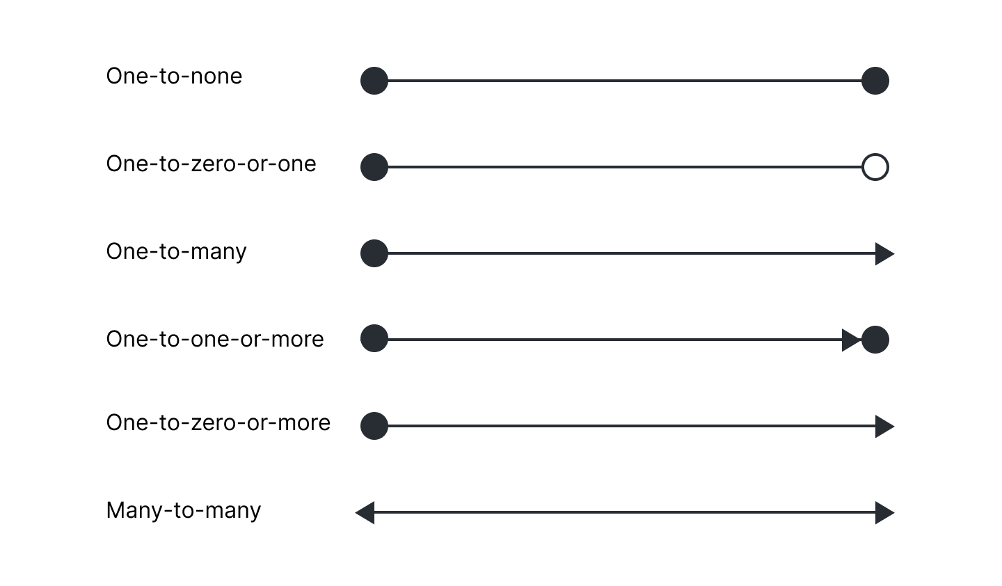 Connections in Bachman notation