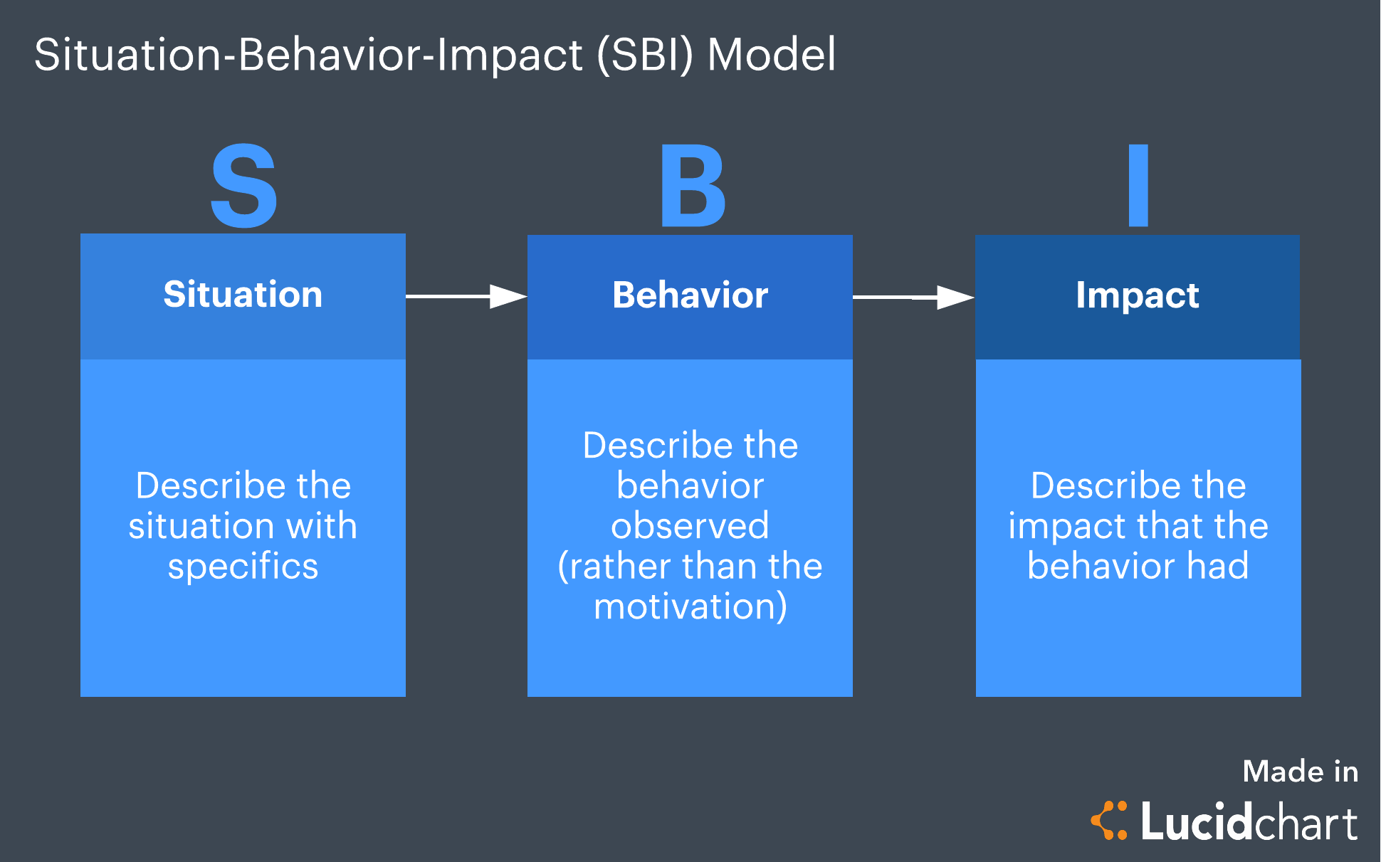 Situation-Behavior-Impact (SBI) Model (click on image to modify online)