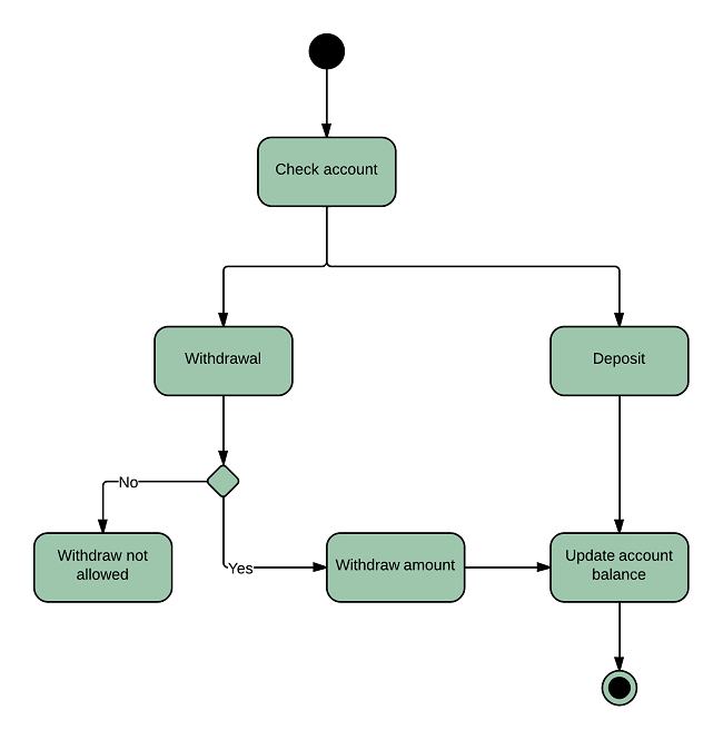 Activity Diagram for Banking System Uml 650x665.png