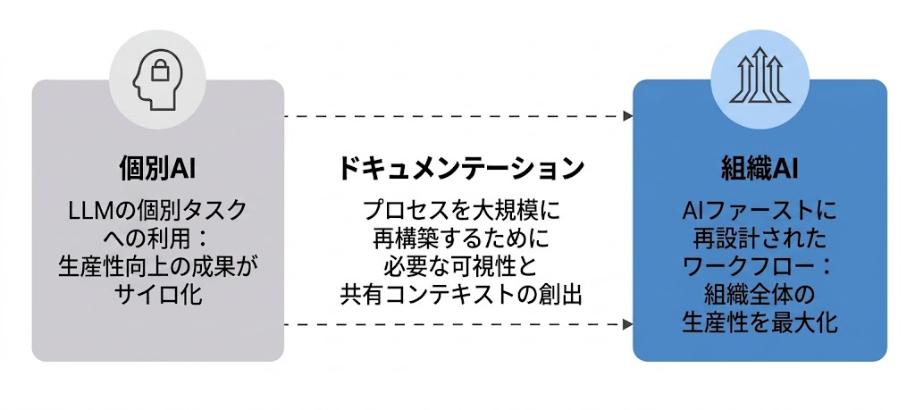 「ドキュメント化」は、個人レベルのAI活用（個別のタスクでのLLM利用）と、組織全体のAI活用（ワークフローの再設計）との間にある、往々にして見落とされがちな中間ステップです。
