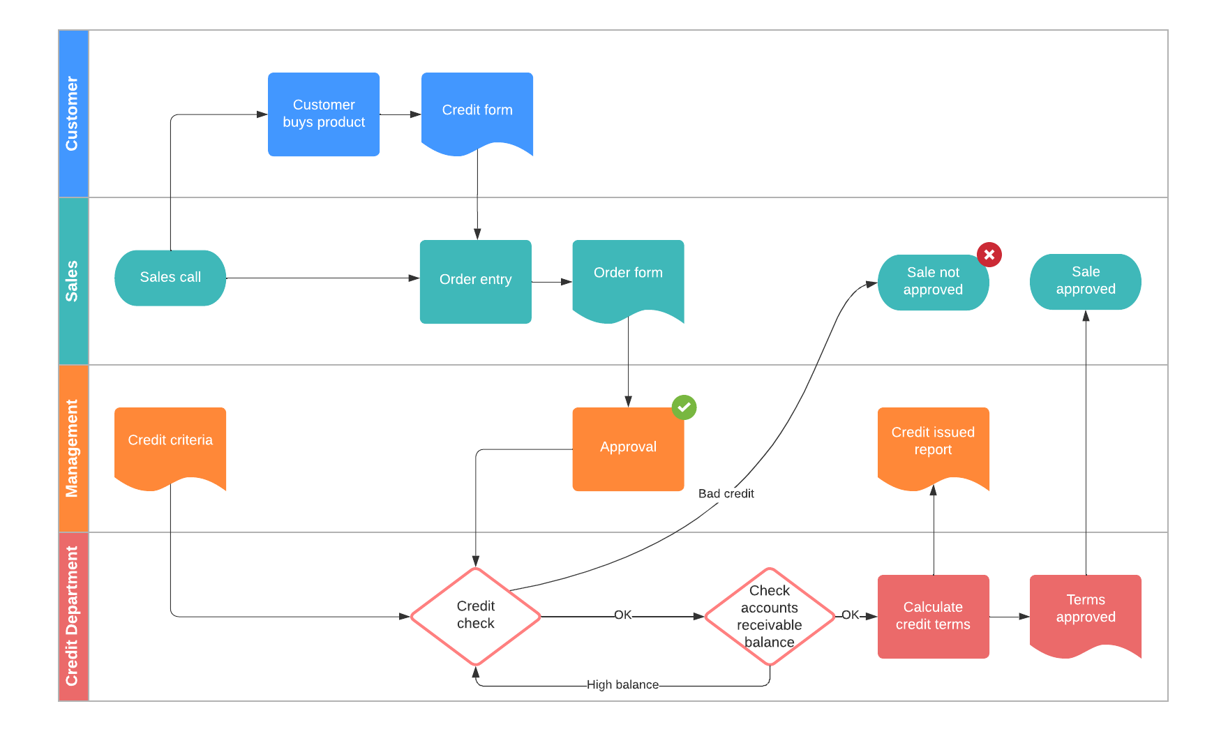 Fai clic per utilizzare come modello Lucidchart