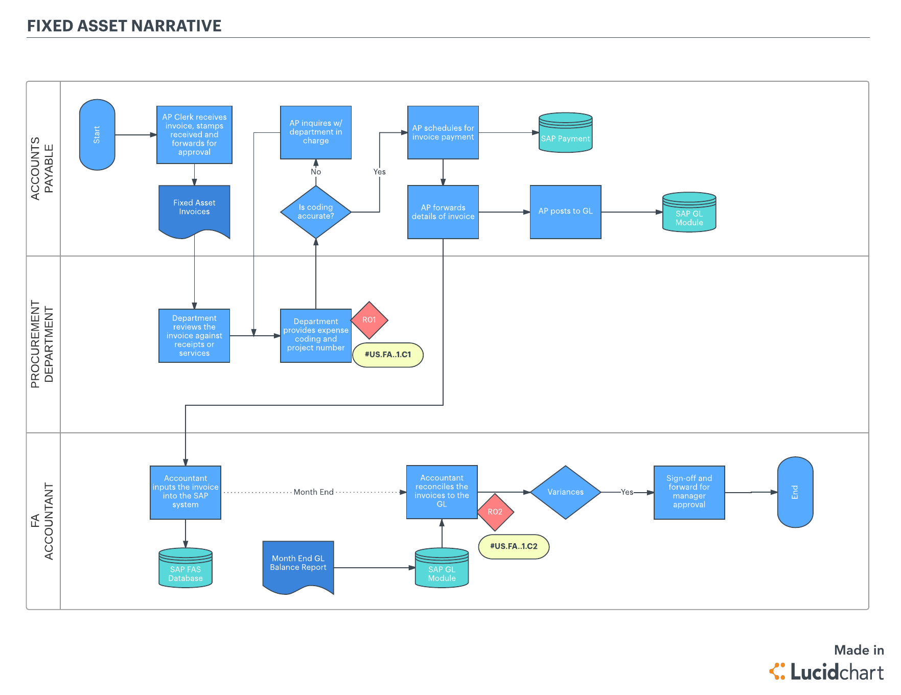 Get started quickly with this process flow template (Click on image to modify online)