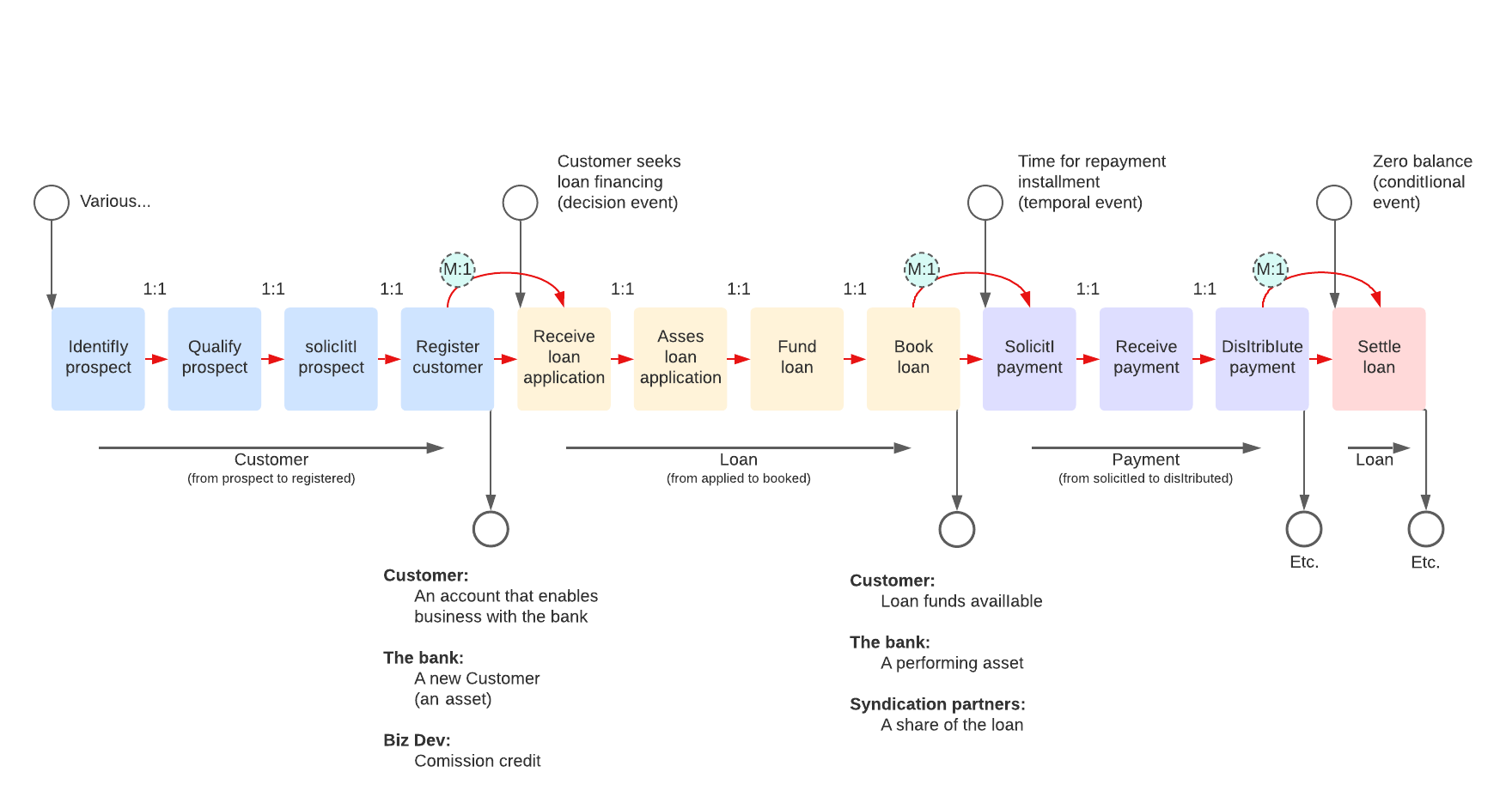 TRAC business process boundaries example (Click to modify online)