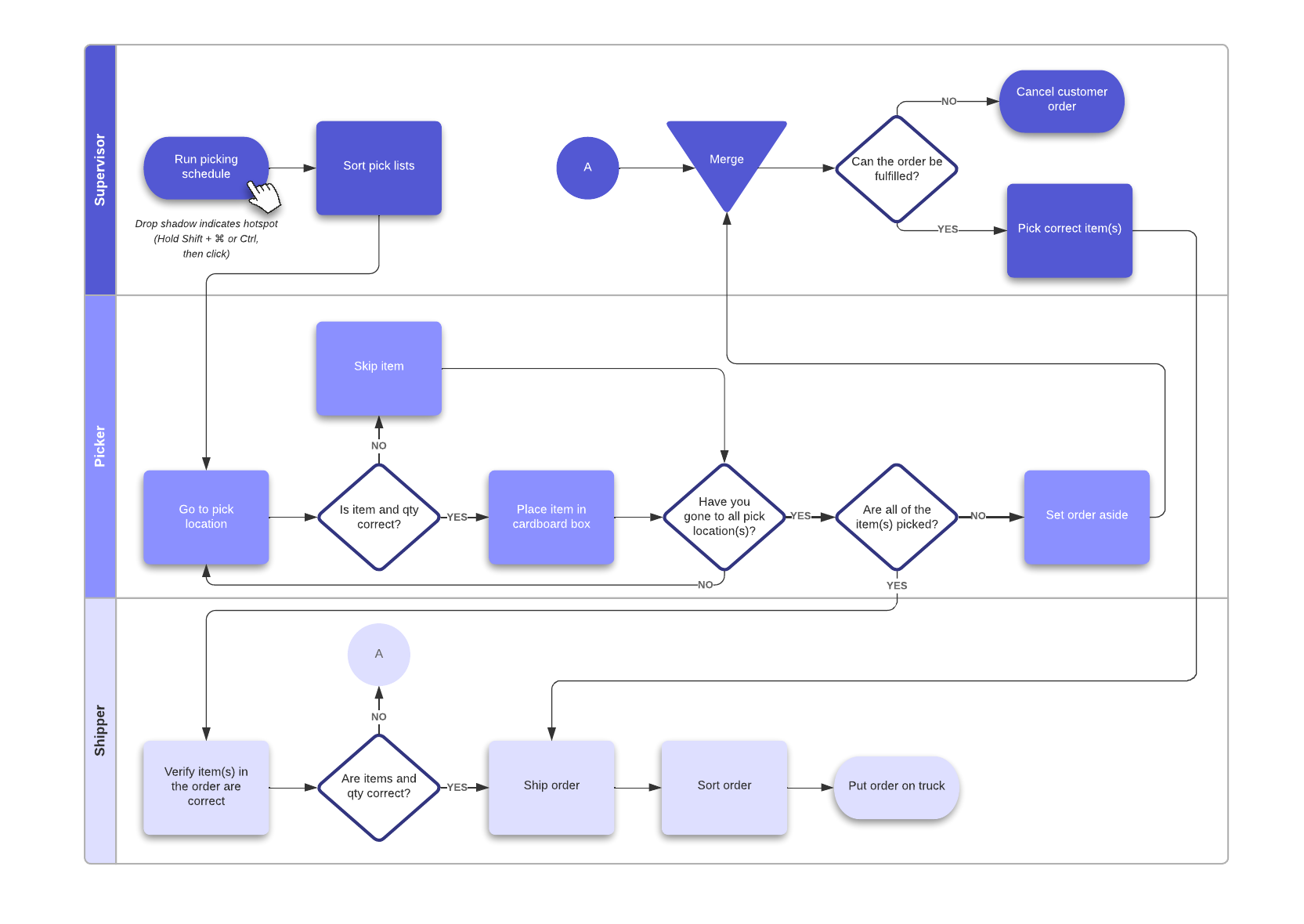 SOP flowchart