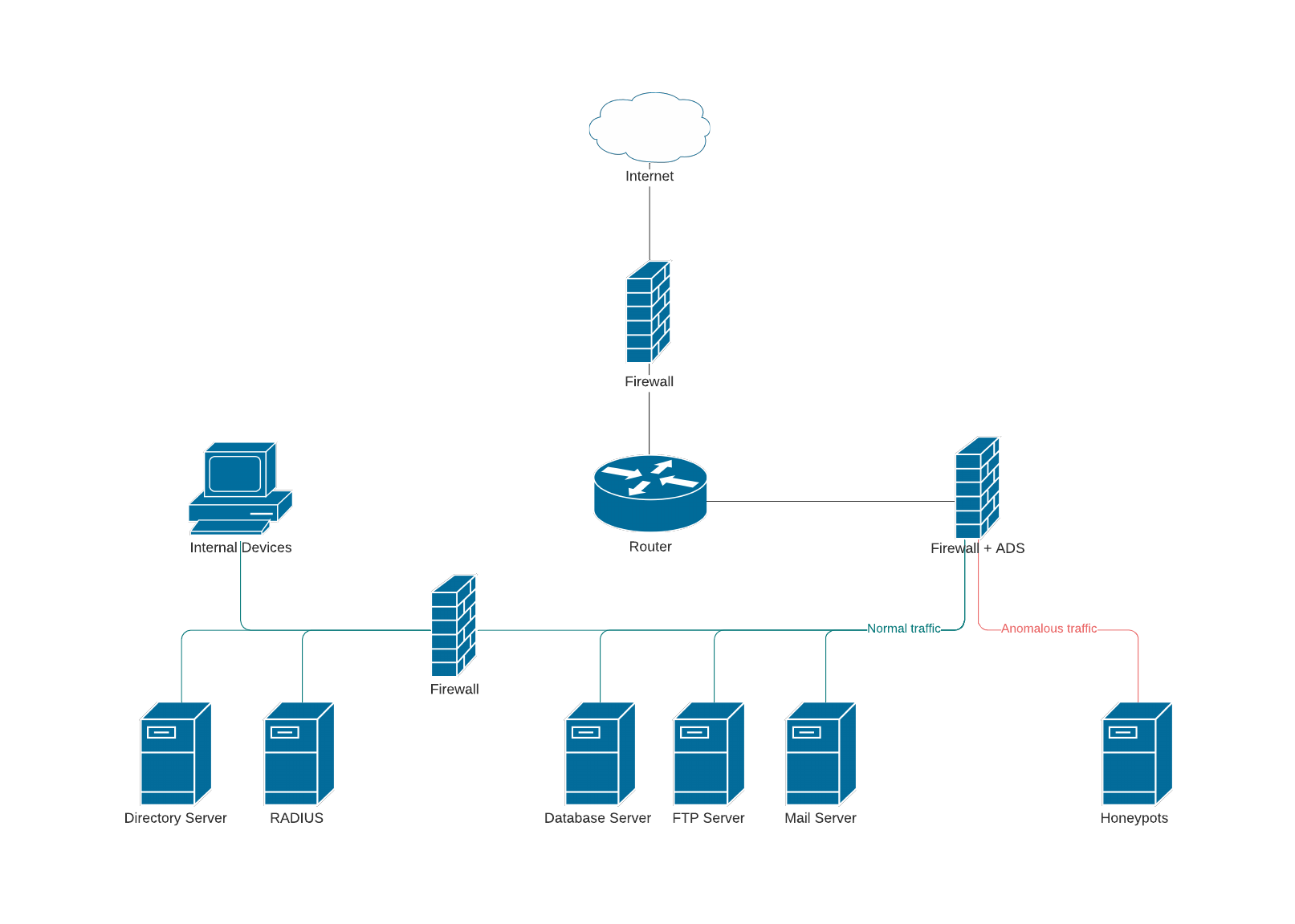 Security network diagram template