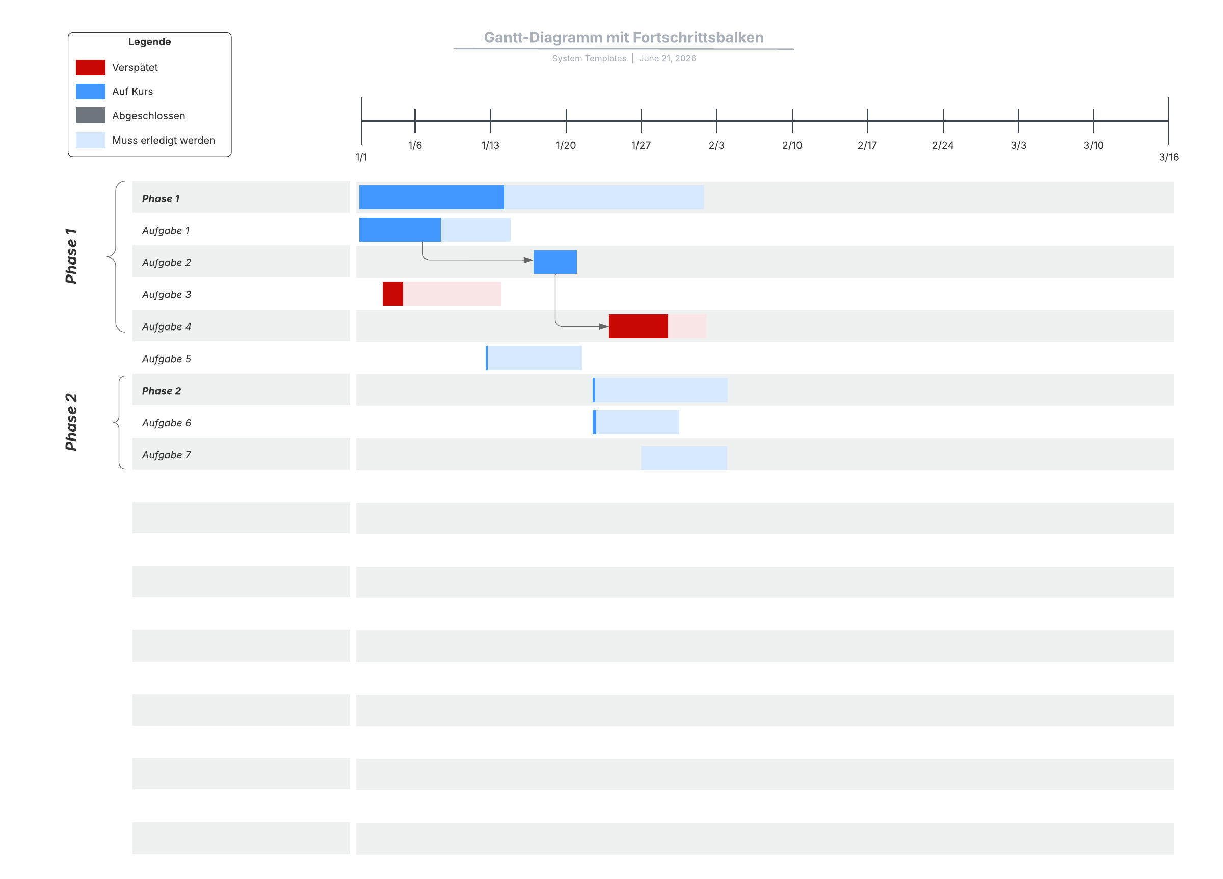 Beispiel eines Gantt-Diagramms mit Fortschrittsbalken