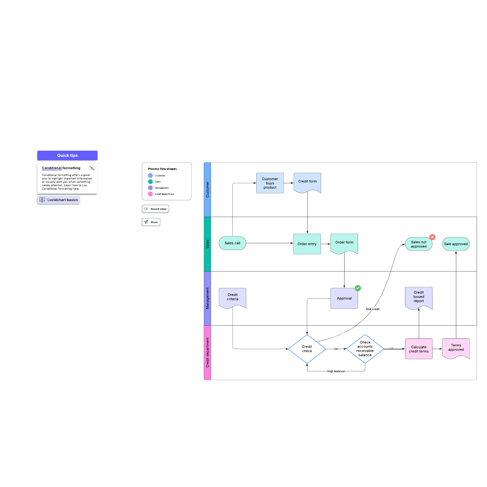 Template of business process flow