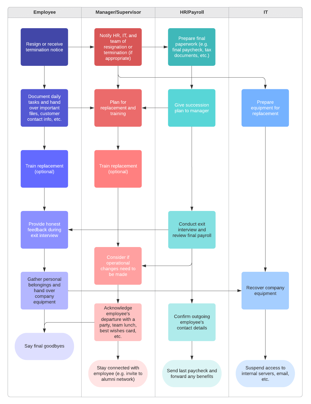Exemplo de Fluxograma de processo de desligamento (Clique na imagem para modificar online)