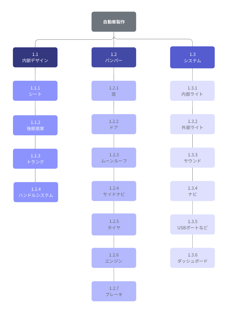 WBSの例