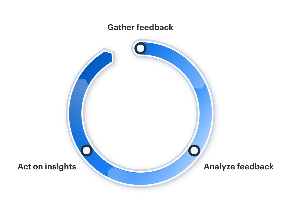 a chart depicting feedback loop involving 3 steps: gather feedback, analyze feedback, and act on insights.
