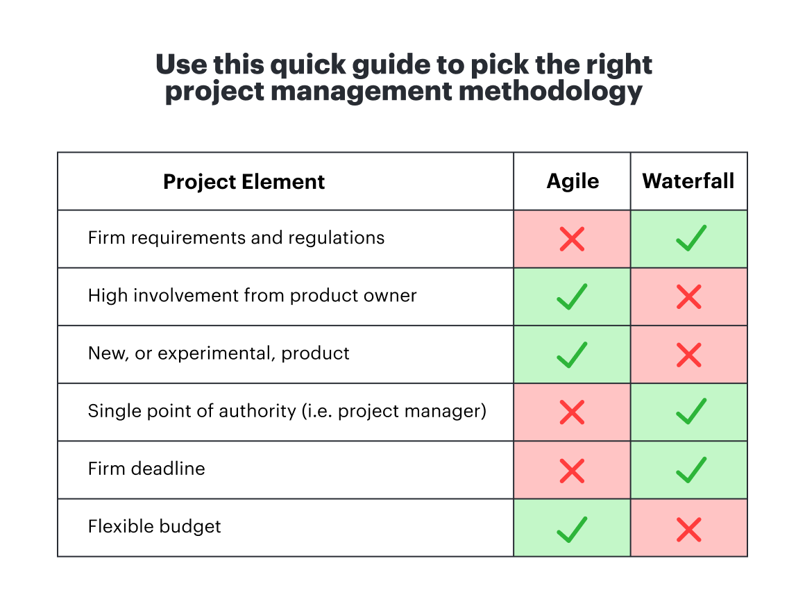 Consider your project elements to choose whether Agile or waterfall project management is right for you.