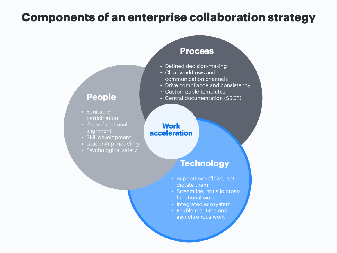 Venn diagram of the components of an enterprise collaboration strategy: people, process, and technology, with work acceleration in the middle